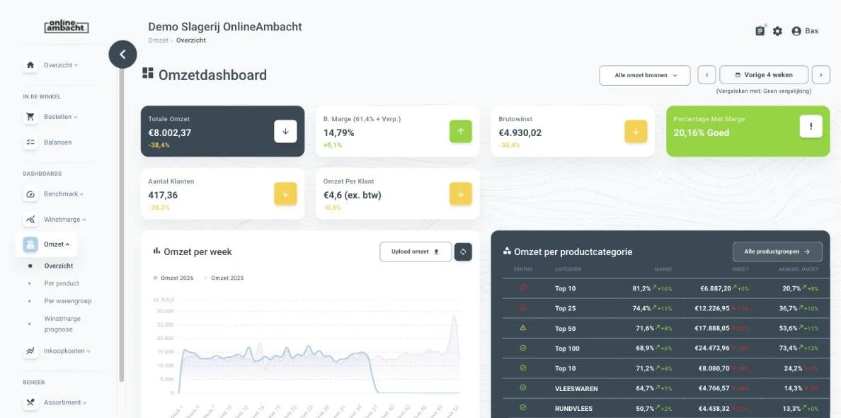 Omzetdashboard met totale omzet, brutowinst, omzet per week en omzet per productcategorie